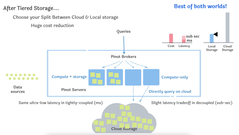 beforetieredstorage